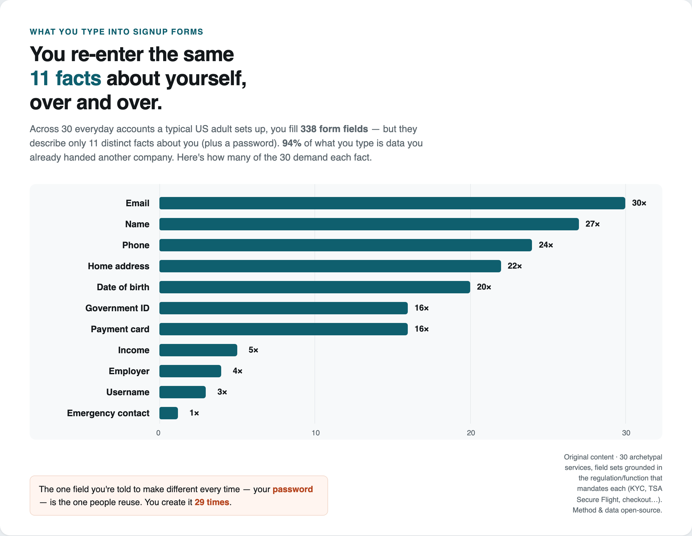 Bar chart of how many of 30 services demand each fact: email 30×, name 27×, phone 24×, home address 22×, date of birth 20×, government ID 16×, payment card 16×, income 5×, employer 4×, username 3×, emergency contact 1×.